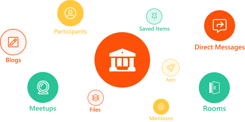 BigTopa space ecosystem — Hub with Participants, Meetups, Rooms, Blogs, Files